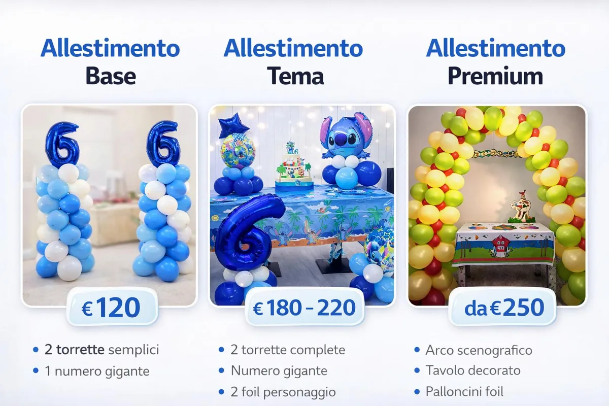 I 3 pacchetti allestimento palloncini: Base €120, Tema €180-220, Premium da €250